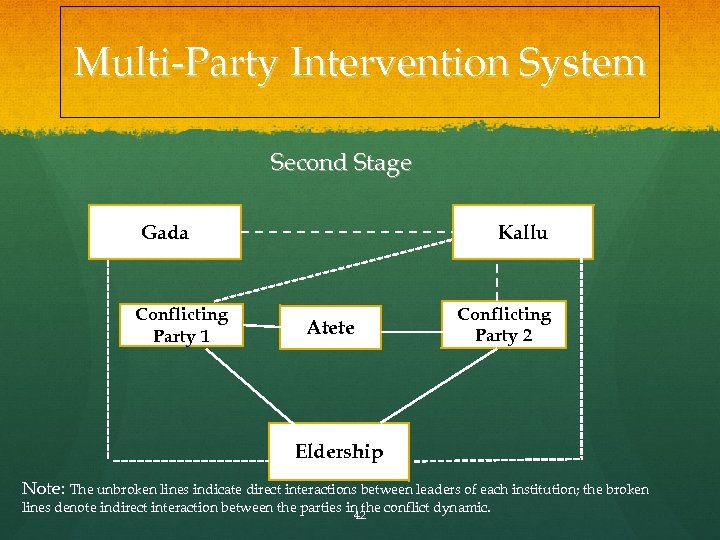 Multi-Party Intervention System Second Stage Gada Conflicting Party 1 Kallu Atete Conflicting Party 2