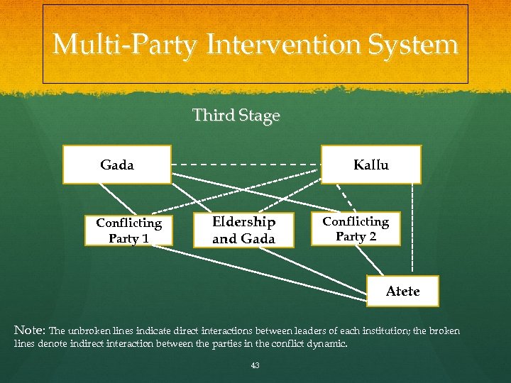 Multi-Party Intervention System Third Stage Gada Conflicting Party 1 Kallu Eldership and Gada Conflicting