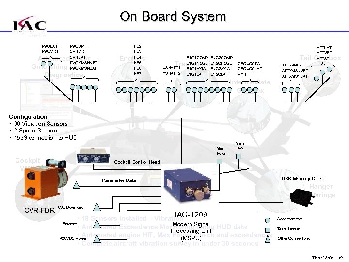 On Board System FWDLAT FWDVRT FWDSP CPITVRT CPITLAT FWDXMSNVRT FWDXMSNLAT Advanced Rotor Smoothing /