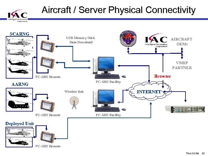 Aircraft / Server Physical Connectivity SCARNG USB Memory Stick Data Download AIRCRAFT OEMs VMEP