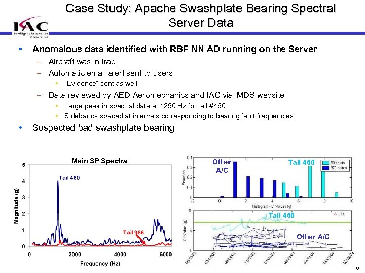 Case Study: Apache Swashplate Bearing Spectral Server Data • Anomalous data identified with RBF