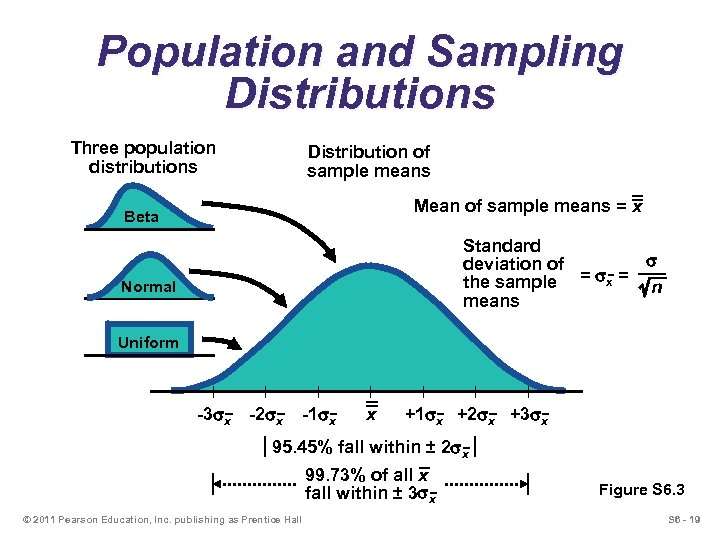 Population and Sampling Distributions Three population distributions Distribution of sample means Mean of sample