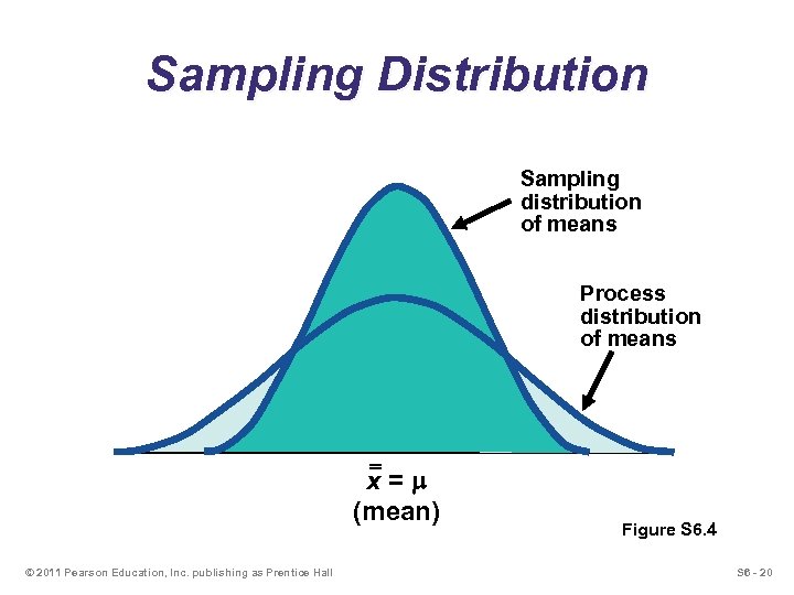 Sampling Distribution Sampling distribution of means Process distribution of means x=m (mean) © 2011