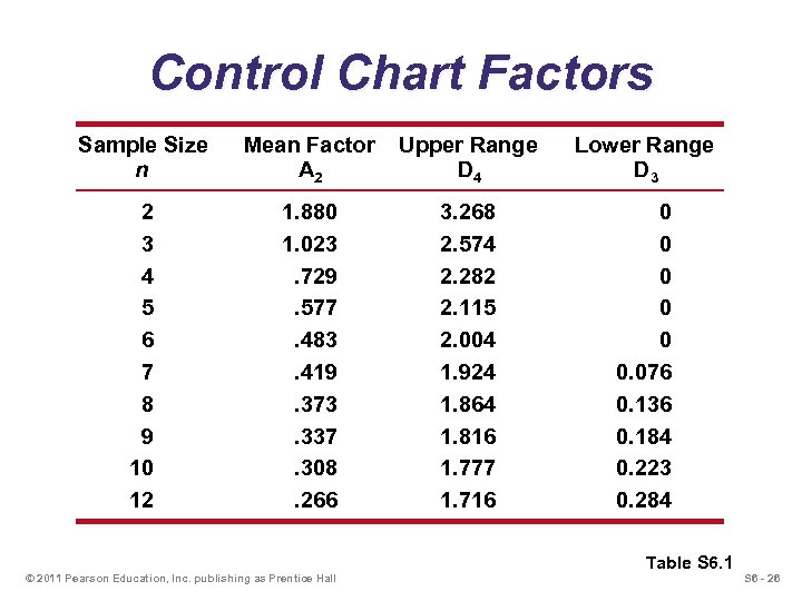 Control Chart Factors Sample Size n Mean Factor A 2 Upper Range D 4