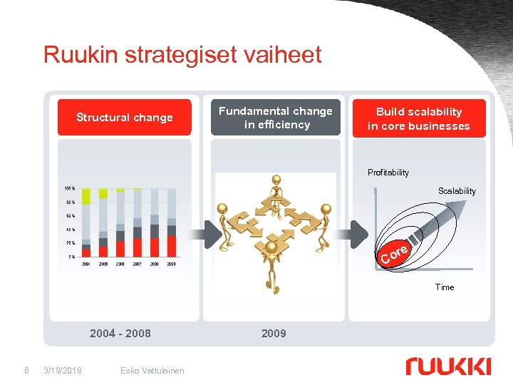 Ruukin strategiset vaiheet Structural change Fundamental change in efficiency Build scalability in core businesses