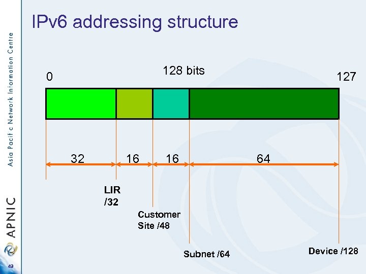 IPv 6 addressing structure 128 bits 0 32 16 16 127 64 LIR /32