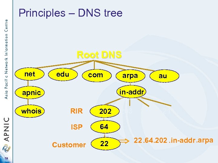 Principles – DNS tree - Mapping numbers to names - ‘reverse DNS’ Root DNS