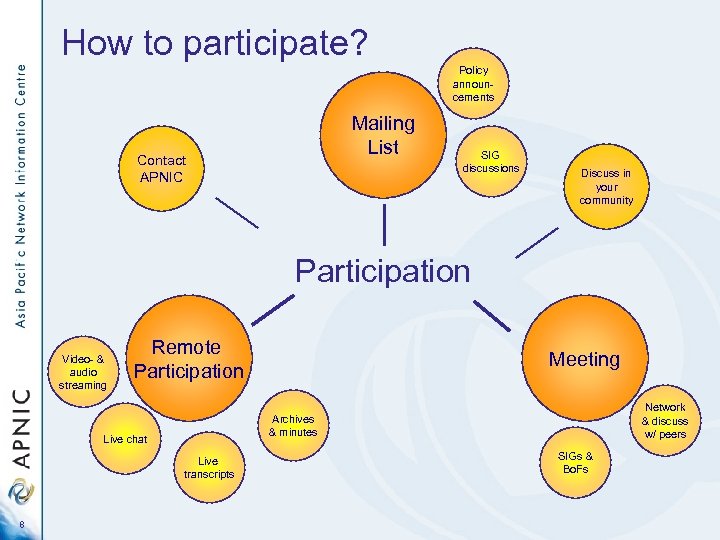 How to participate? Policy announcements Mailing List Contact APNIC SIG discussions Discuss in your