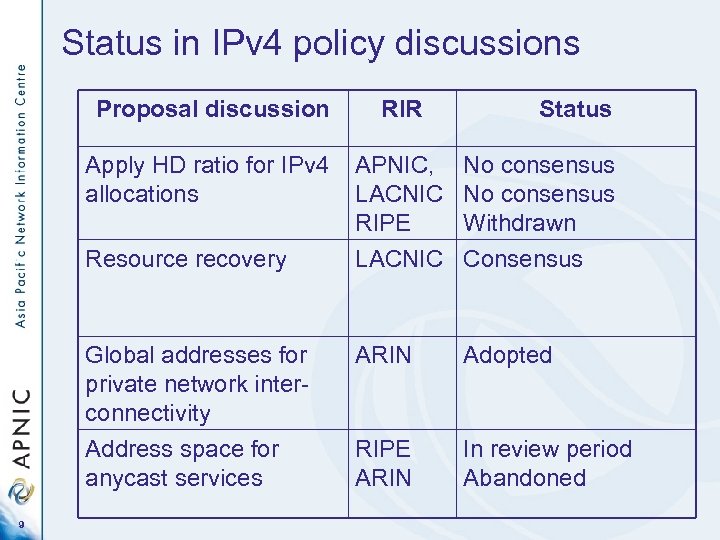 Status in IPv 4 policy discussions Proposal discussion RIR Status Apply HD ratio for