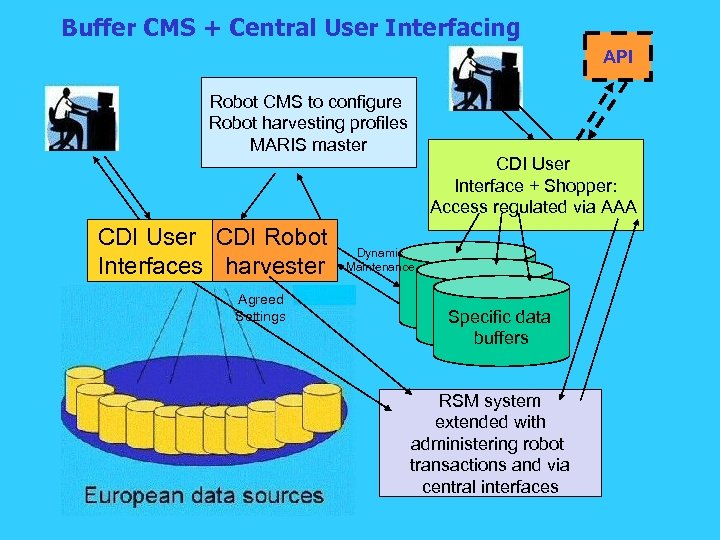 Buffer CMS + Central User Interfacing API Robot CMS to configure Robot harvesting profiles