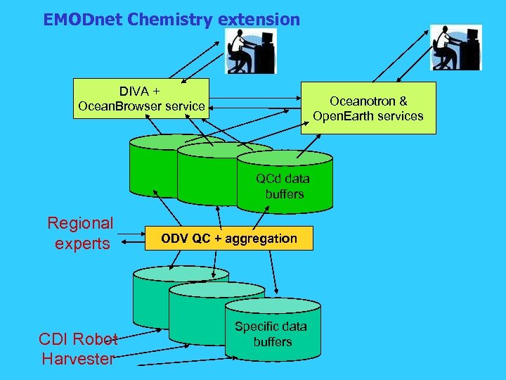 EMODnet Chemistry extension DIVA + Ocean. Browser service Oceanotron & Open. Earth services QCd