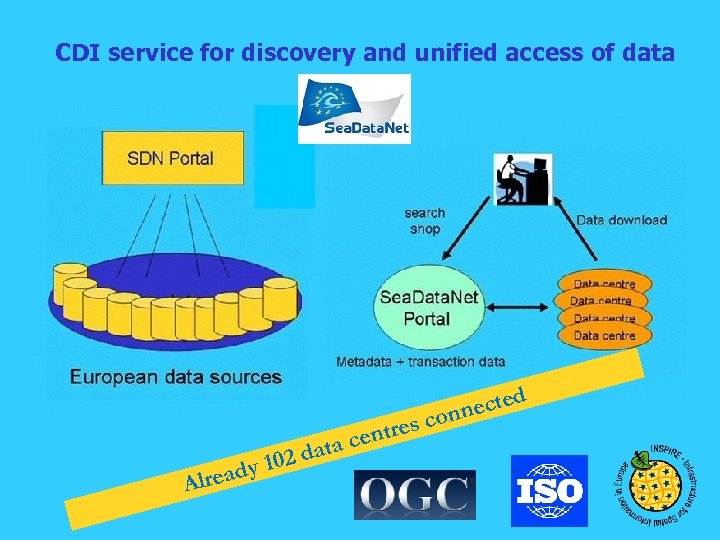 CDI service for discovery and unified access of data lread A 2 dat y