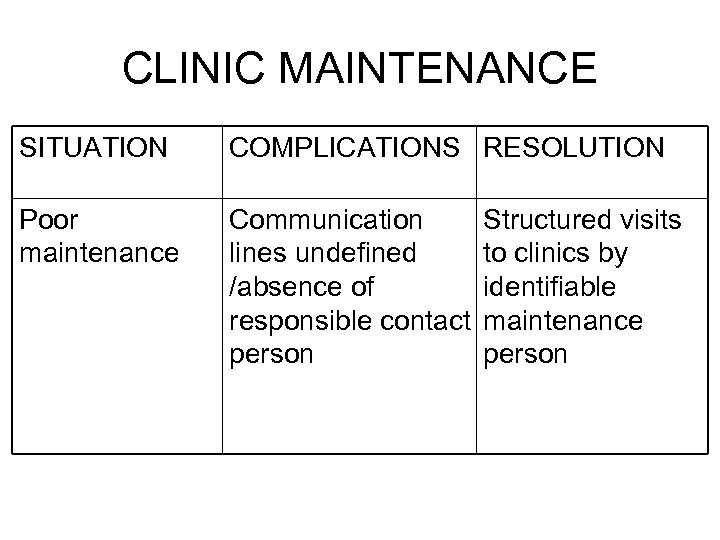 CLINIC MAINTENANCE SITUATION COMPLICATIONS RESOLUTION Poor maintenance Communication lines undefined /absence of responsible contact