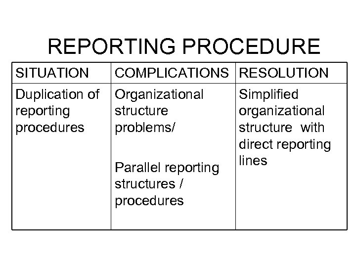 REPORTING PROCEDURE SITUATION COMPLICATIONS RESOLUTION Duplication of reporting procedures Organizational structure problems/ Parallel reporting