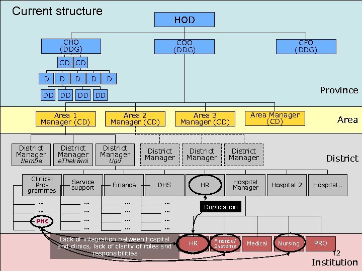Current structure HOD CHO (DDG) COO (DDG) CFO (DDG) CD CD D D Province