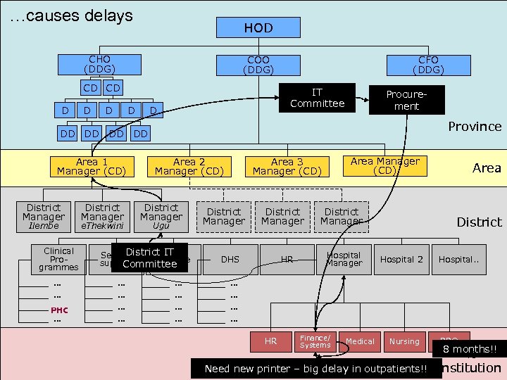 …causes delays HOD CHO (DDG) COO (DDG) CD CD D D CFO (DDG) IT