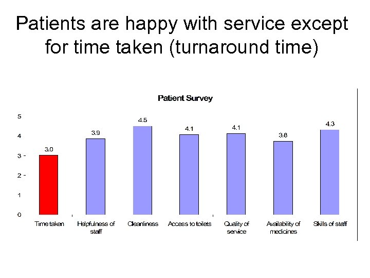Patients are happy with service except for time taken (turnaround time) 