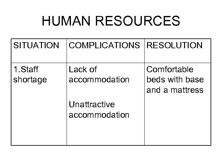 HUMAN RESOURCES SITUATION COMPLICATIONS RESOLUTION 1. Staff shortage Lack of accommodation Unattractive accommodation Comfortable