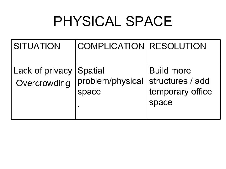 PHYSICAL SPACE SITUATION COMPLICATION RESOLUTION Lack of privacy Spatial Overcrowding problem/physical space. Build more