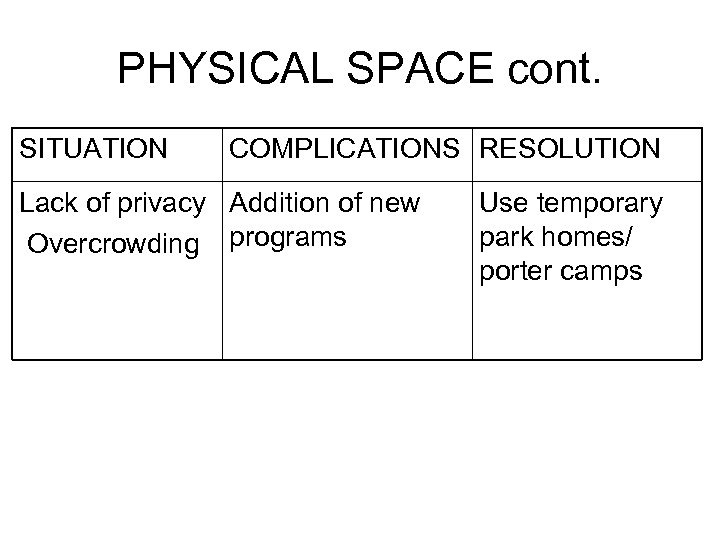 PHYSICAL SPACE cont. SITUATION COMPLICATIONS RESOLUTION Lack of privacy Addition of new Overcrowding programs