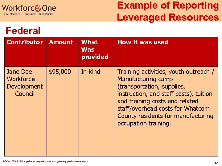 Example of Reporting Leveraged Resources Federal Contributor Amount What Was provided How it was