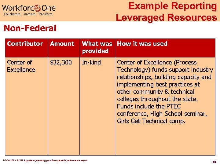 Example Reporting Leveraged Resources Non-Federal Contributor Amount What was How it was used provided