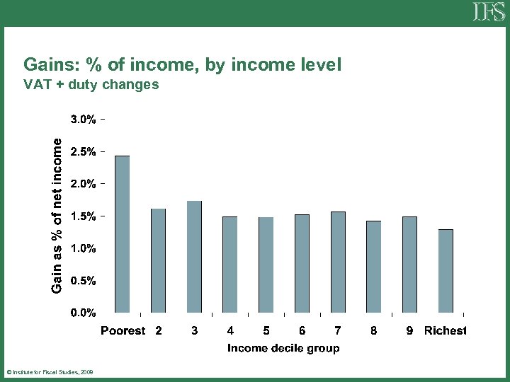 Gains: % of income, by income level VAT + duty changes © Institute for