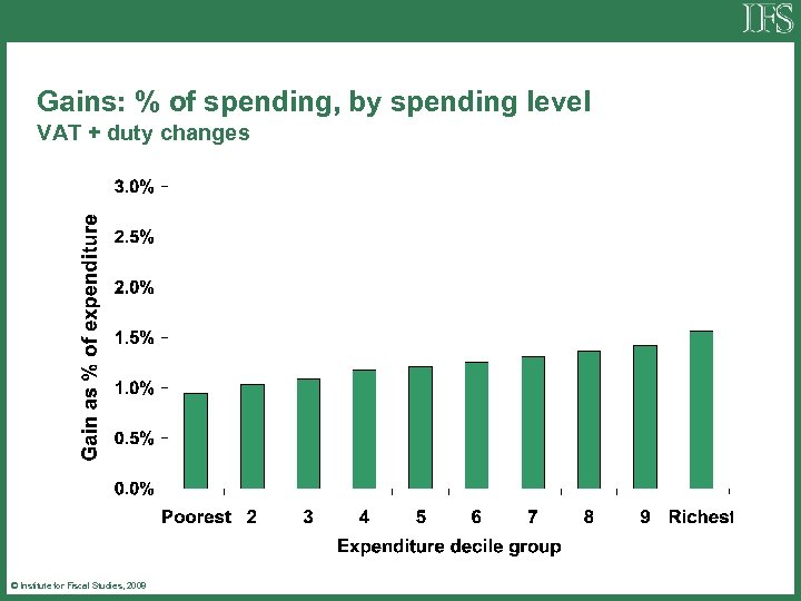 Gains: % of spending, by spending level VAT + duty changes © Institute for