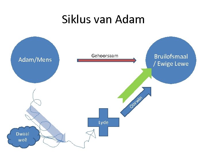 Siklus van Adam/Mens Bruilofsmaal / Ewige Lewe Gehoorsaam n i rw Oo Lyde Dwaal