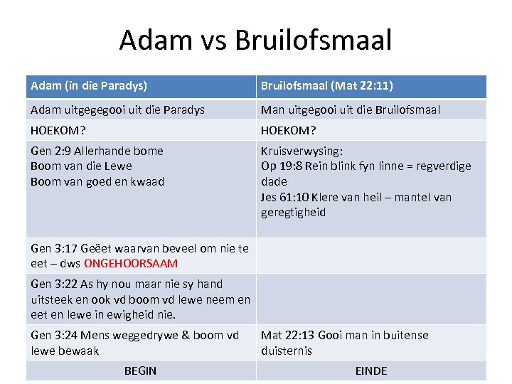 Adam vs Bruilofsmaal Adam (in die Paradys) Bruilofsmaal (Mat 22: 11) Adam uitgegegooi uit
