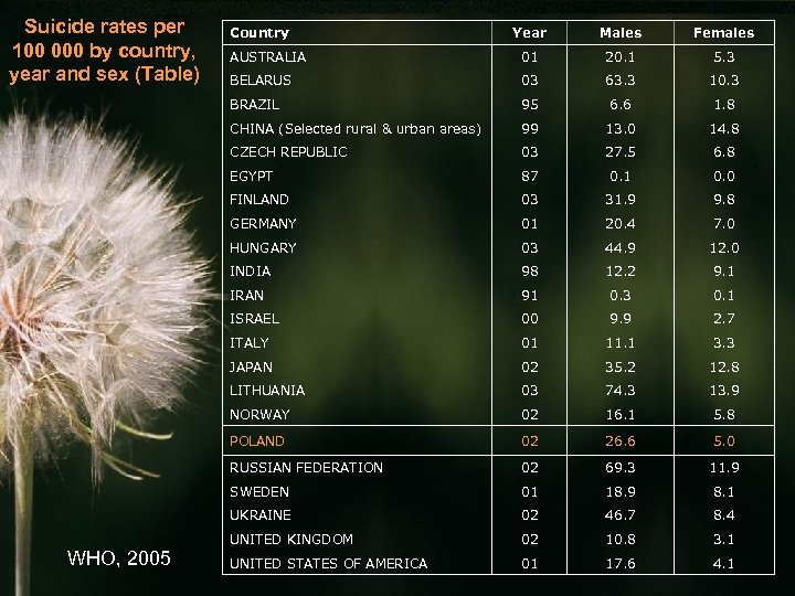 Suicide rates per 100 000 by country, year and sex (Table) Year Males Females