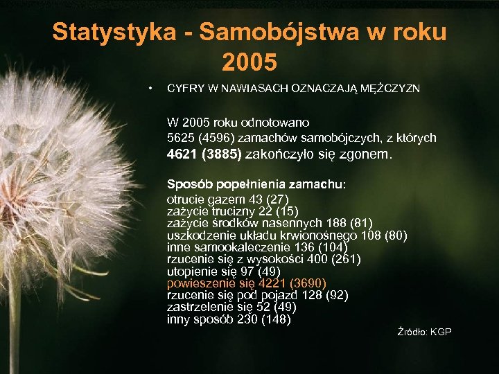 Statystyka - Samobójstwa w roku 2005 • CYFRY W NAWIASACH OZNACZAJĄ MĘŻCZYZN W 2005