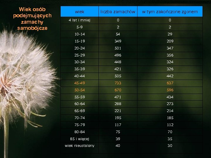 Wiek osób podejmujących zamachy samobójcze wiek liczba zamachów w tym zakończone zgonem 4 lat