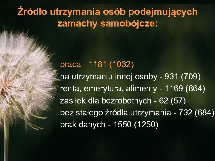 Źródło utrzymania osób podejmujących zamachy samobójcze: praca - 1181 (1032) na utrzymaniu innej osoby