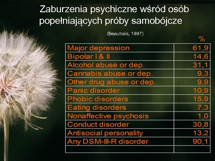 Zaburzenia psychiczne wśród osób popełniających próby samobójcze (Beautrais, 1997) % 