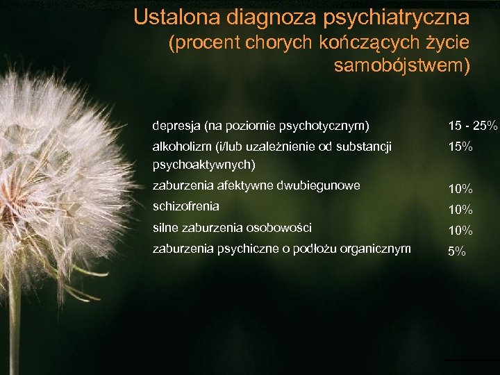 Ustalona diagnoza psychiatryczna (procent chorych kończących życie samobójstwem) depresja (na poziomie psychotycznym) 15 -