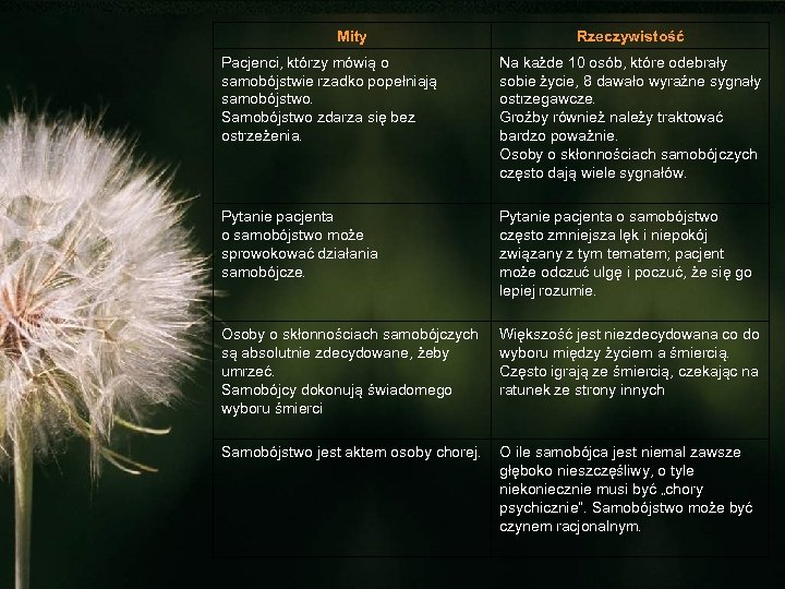 Mity Rzeczywistość Pacjenci, którzy mówią o samobójstwie rzadko popełniają samobójstwo. Samobójstwo zdarza się bez