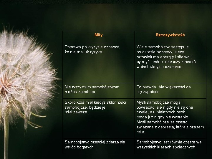 Mity Rzeczywistość Poprawa po kryzysie oznacza, że nie ma już ryzyka. Wiele samobójstw następuje