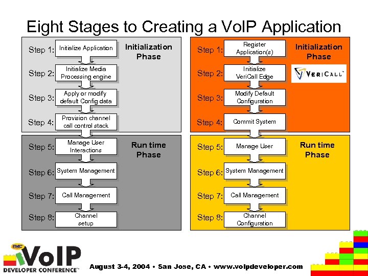 Eight Stages to Creating a Vo. IP Application Step 1: Register Application(s) Initialize Media