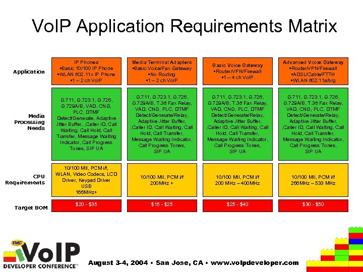 Vo. IP Application Requirements Matrix Application IP Phones • Basic 10/100 IP Phone •