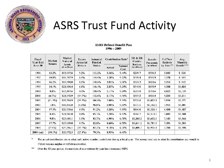 ASRS Trust Fund Activity 3 