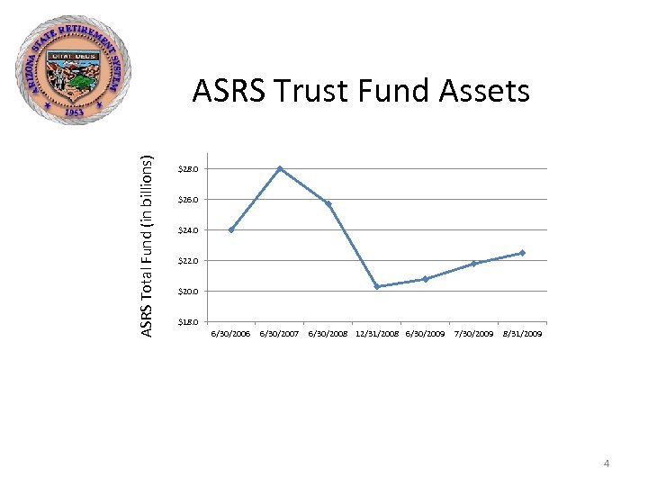 ASRS Total Fund (in billions) ASRS Trust Fund Assets $28. 0 $26. 0 $24.