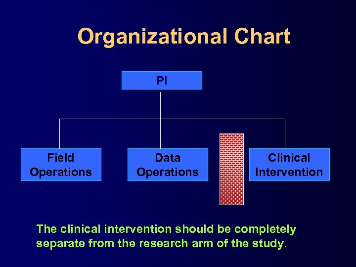 Organizational Chart PI Field Operations Data Operations Clinical Intervention The clinical intervention should be