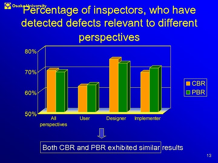 Osaka University Percentage of inspectors, who have detected defects relevant to different perspectives Both