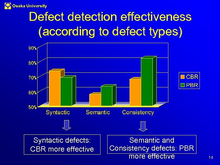 Osaka University Defect detection effectiveness (according to defect types) Syntactic defects: CBR more effective