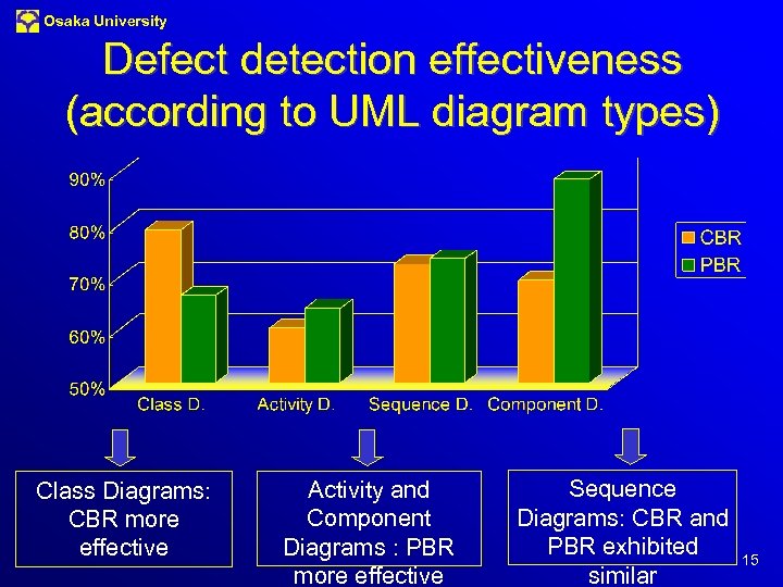 Osaka University Defect detection effectiveness (according to UML diagram types) Class Diagrams: CBR more