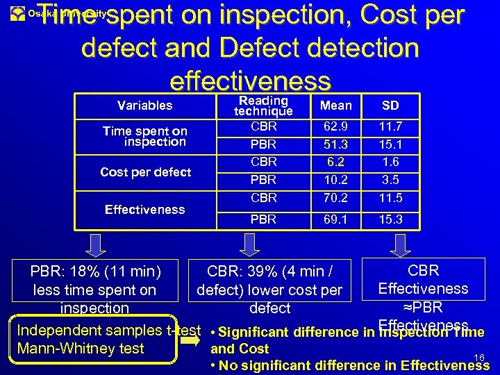 Time spent on inspection, Cost per defect and Defect detection effectiveness Reading Osaka University