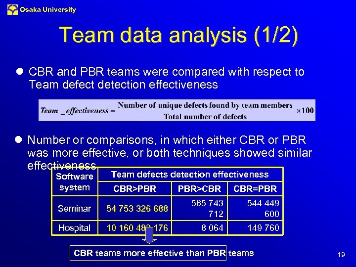 Osaka University Team data analysis (1/2) l CBR and PBR teams were compared with