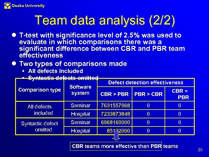 Osaka University Team data analysis (2/2) l T-test with significance level of 2. 5%