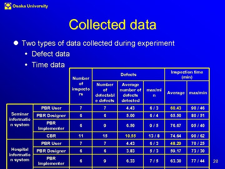 Osaka University Collected data l Two types of data collected during experiment Defect data